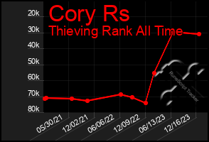 Total Graph of Cory Rs