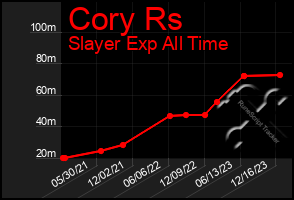 Total Graph of Cory Rs