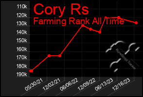 Total Graph of Cory Rs