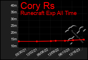 Total Graph of Cory Rs