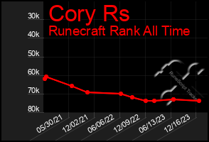 Total Graph of Cory Rs