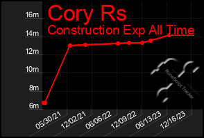 Total Graph of Cory Rs