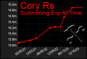 Total Graph of Cory Rs