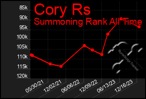 Total Graph of Cory Rs