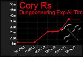 Total Graph of Cory Rs