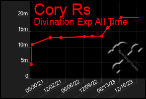 Total Graph of Cory Rs