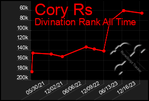 Total Graph of Cory Rs