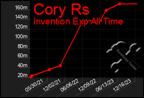 Total Graph of Cory Rs