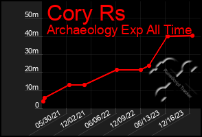 Total Graph of Cory Rs