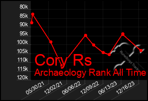 Total Graph of Cory Rs