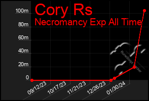 Total Graph of Cory Rs