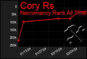 Total Graph of Cory Rs