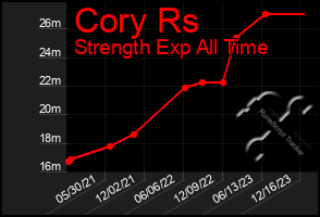 Total Graph of Cory Rs