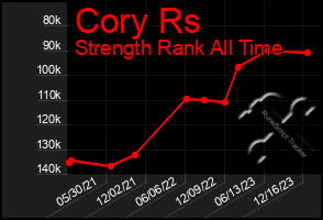 Total Graph of Cory Rs