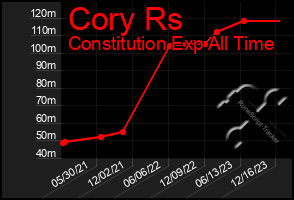 Total Graph of Cory Rs