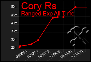 Total Graph of Cory Rs