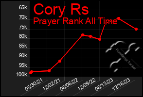 Total Graph of Cory Rs