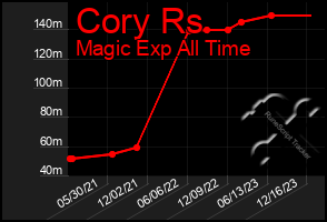 Total Graph of Cory Rs