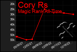 Total Graph of Cory Rs