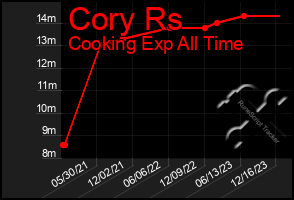 Total Graph of Cory Rs