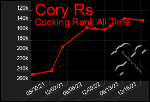 Total Graph of Cory Rs