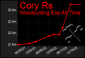 Total Graph of Cory Rs