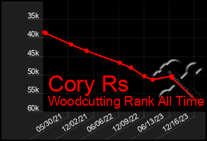 Total Graph of Cory Rs