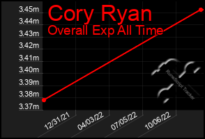 Total Graph of Cory Ryan