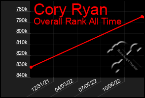 Total Graph of Cory Ryan