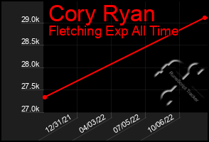 Total Graph of Cory Ryan