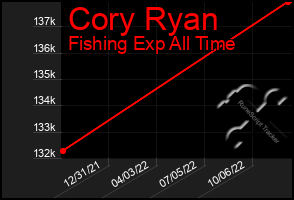 Total Graph of Cory Ryan