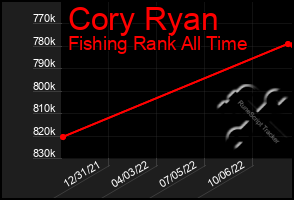 Total Graph of Cory Ryan