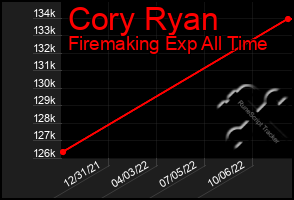 Total Graph of Cory Ryan