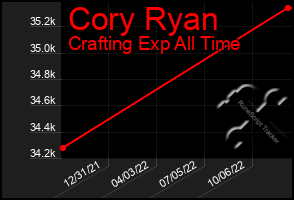 Total Graph of Cory Ryan