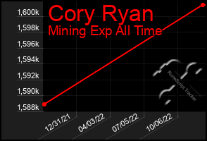 Total Graph of Cory Ryan