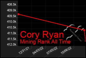 Total Graph of Cory Ryan