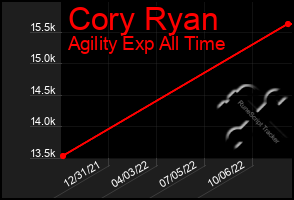 Total Graph of Cory Ryan