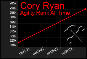 Total Graph of Cory Ryan