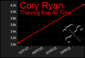 Total Graph of Cory Ryan