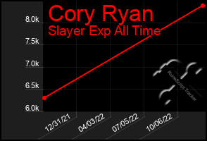 Total Graph of Cory Ryan