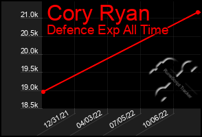 Total Graph of Cory Ryan