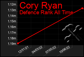 Total Graph of Cory Ryan