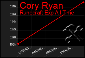 Total Graph of Cory Ryan