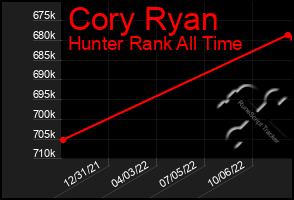 Total Graph of Cory Ryan