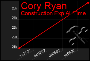 Total Graph of Cory Ryan