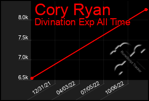 Total Graph of Cory Ryan