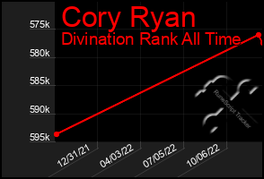 Total Graph of Cory Ryan