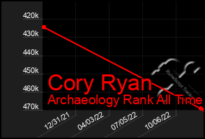 Total Graph of Cory Ryan