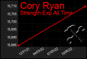 Total Graph of Cory Ryan