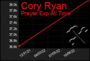 Total Graph of Cory Ryan